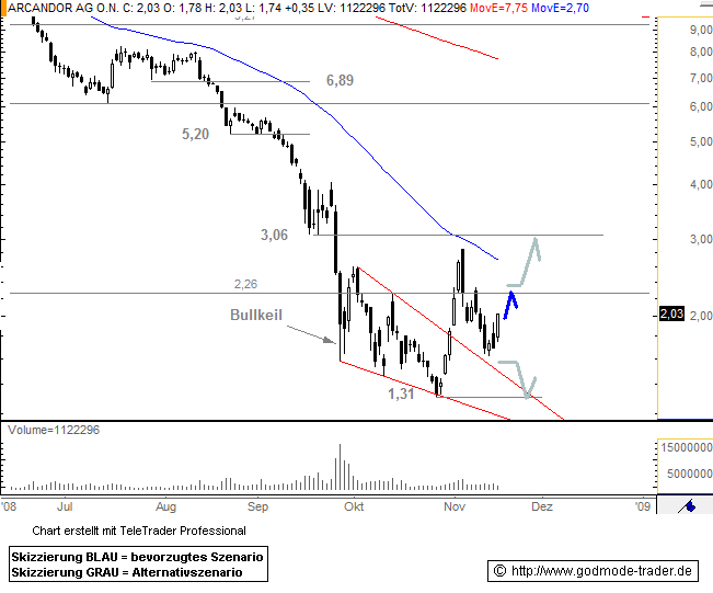 Arcandor AG Kursziel 40 €+x 200274