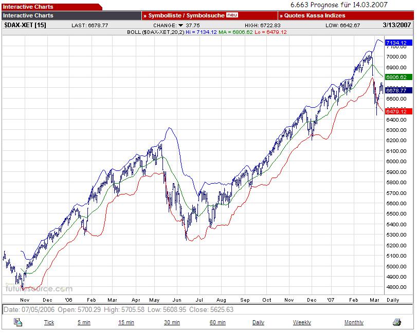 490.DAX Tipp-Spiel, Dienstag, 13.03.07, 17.45 Uhr, 87280