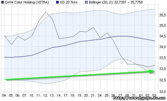 Dax & Co. - deutsche Aktien ins Depot! 377918