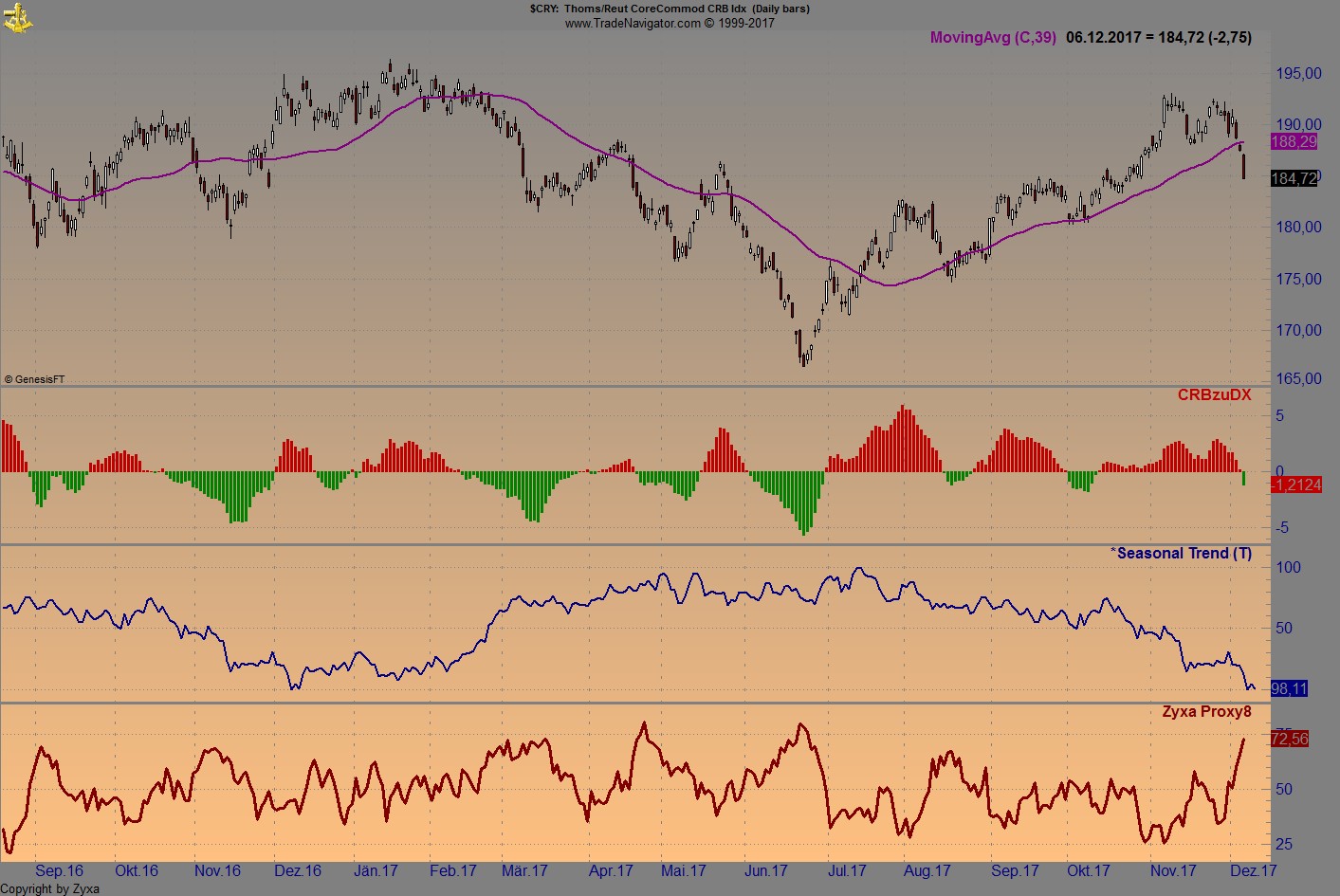 Endlich erfolgreiches Trading mit Rohstoffen 1028740