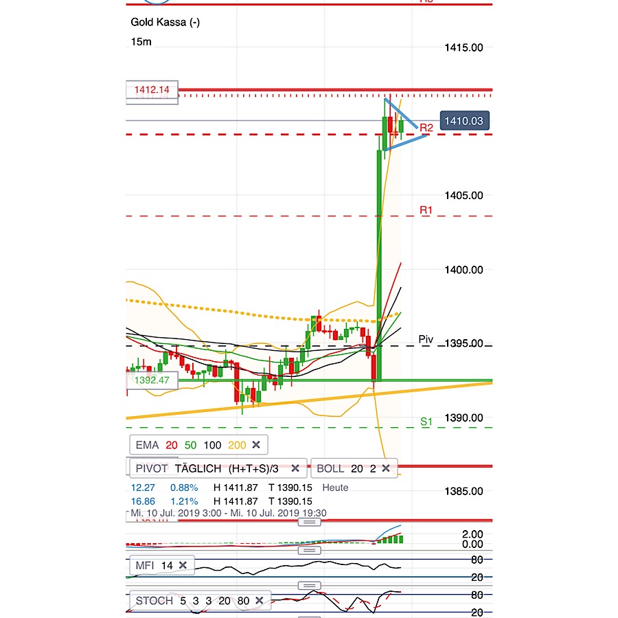 2019 QV-GDAXi-DJ-GOLD-EURUSD- JPY 1122473