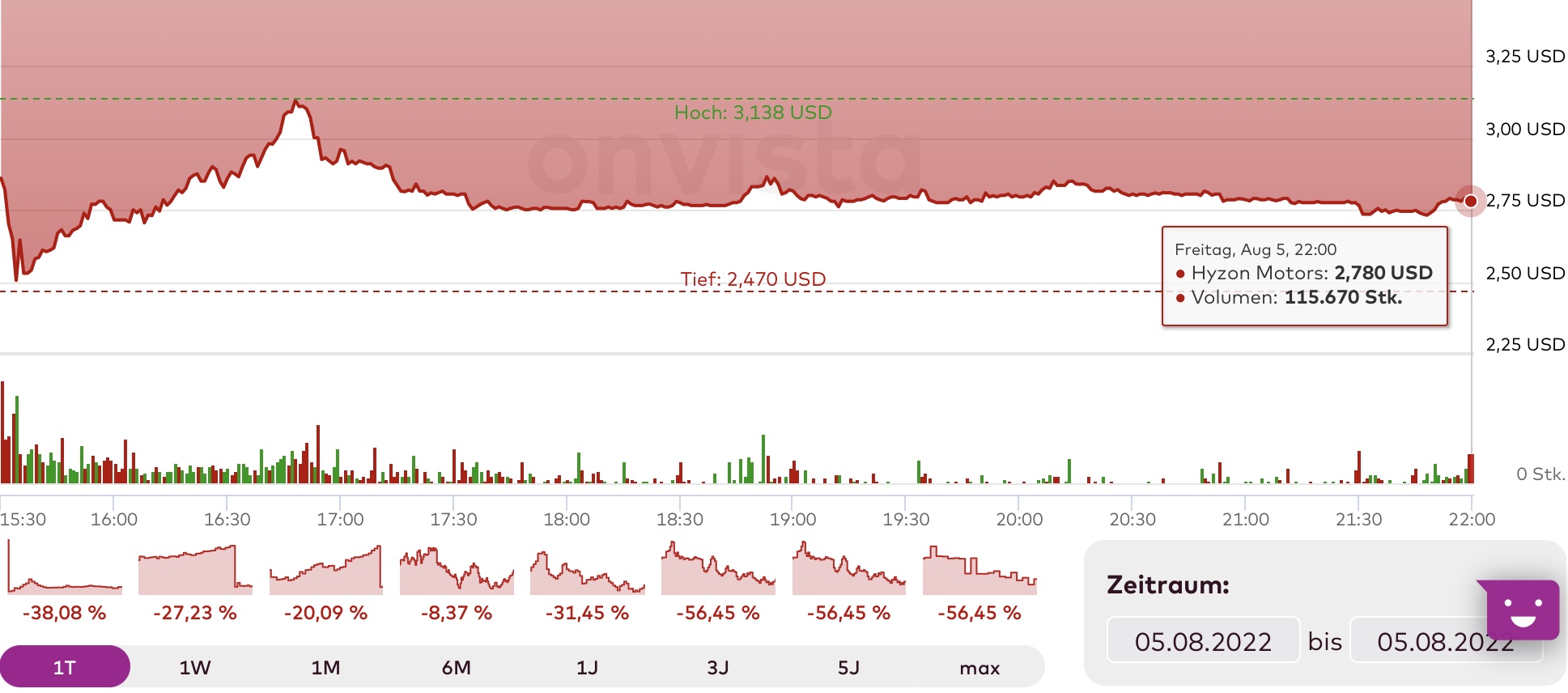 Hyzon Motors Inc - Hydrogen & Heavy Duty 1327160