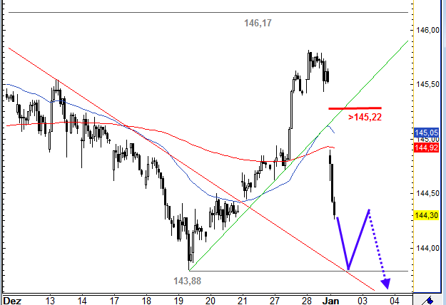 Quo Vadis Euro-Bund Future 565870