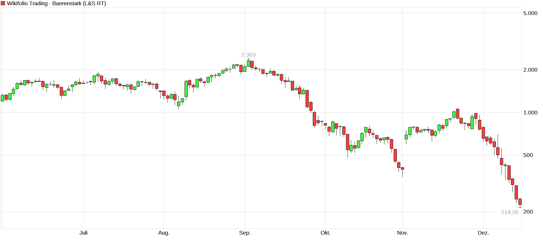 Erstauflage - wikifolio - Trading Baerenstark 1288822