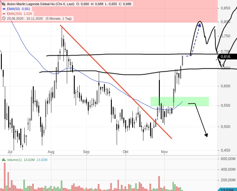 Aston Martin. Very british. Invest in eine Legende 1216031