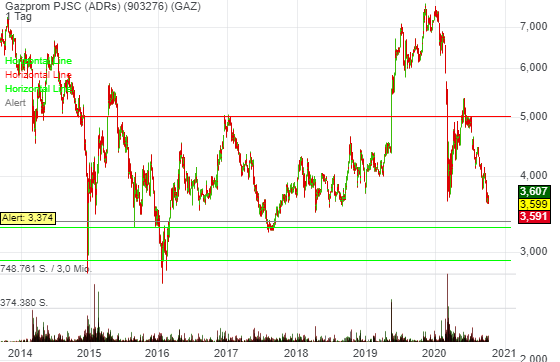 Gazprom 903276 1205423