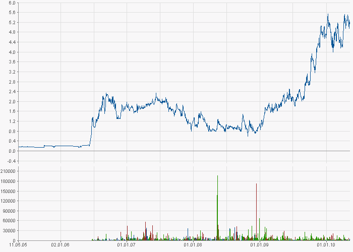 VG Gold ( ISIN: CA9182161021 ) 319549