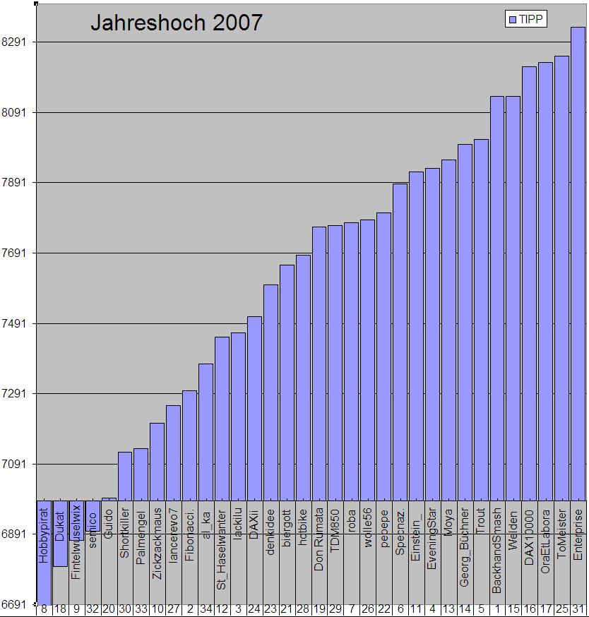 3. DAX HOCH Spiel 2007 83456
