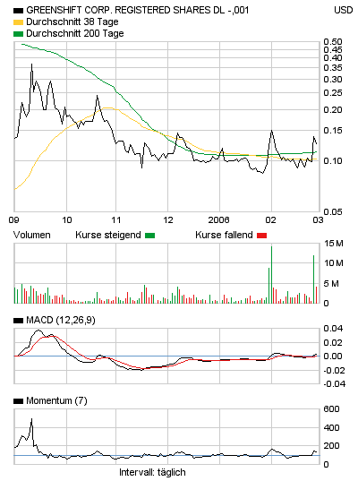 Greenshift neu in meinem Depot. 31373