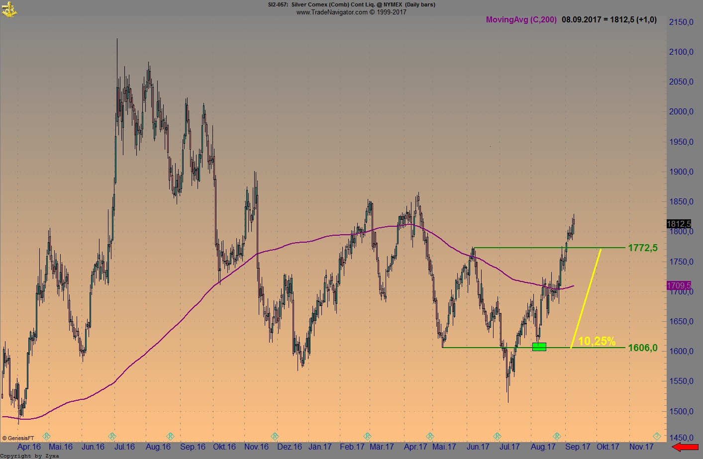 Endlich erfolgreiches Trading mit Rohstoffen 1011418
