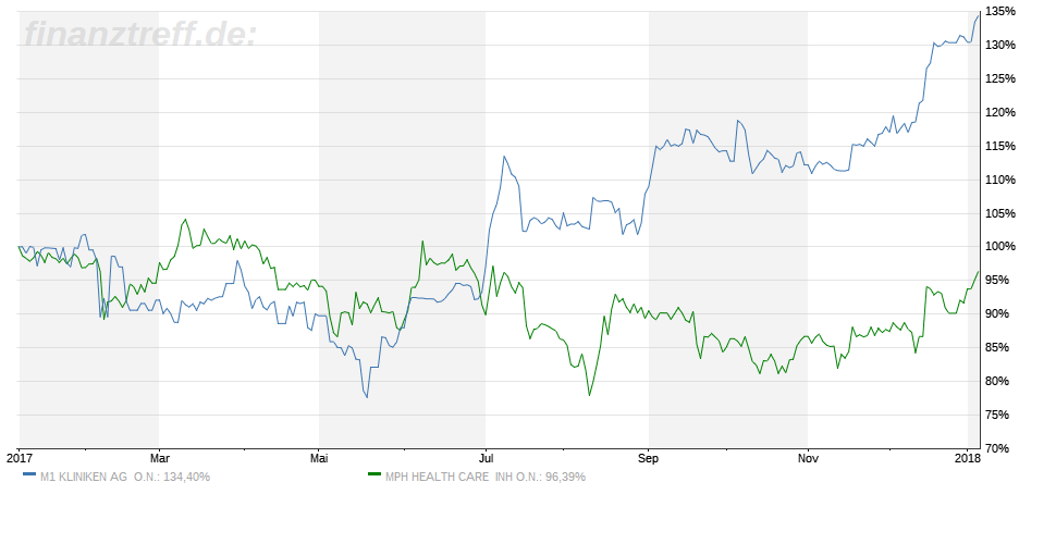 MPH dominierender Anteilseigner bei Windsor 1033457