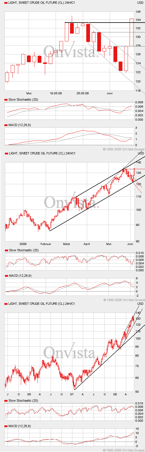 Where is the end? Oil-price-analysis! 167651