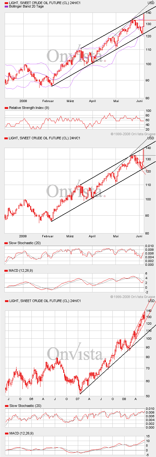 Where is the end? Oil-price-analysis! 167839