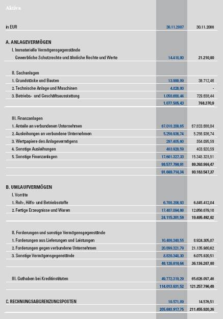 Wer kann Bilanzen lesen und mir helfen ?? 170357