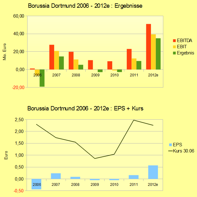 14 Gründe für ein Investment in BVB. 517033