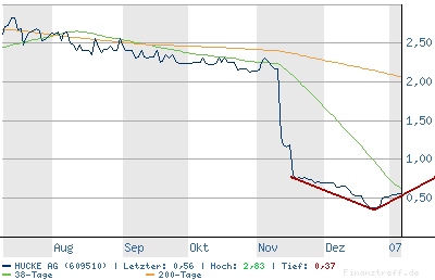 Hucke AG (609510) - Rettung in Sicht ? 75882