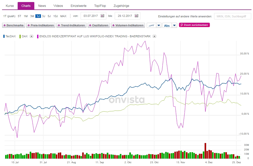 Erstauflage - wikifolio - Trading Baerenstark 1032158