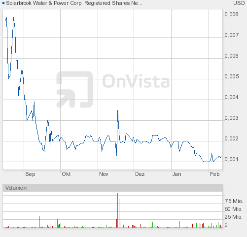 SolarBrook Wat.New DL-01 WKN: A0RC2M 380555