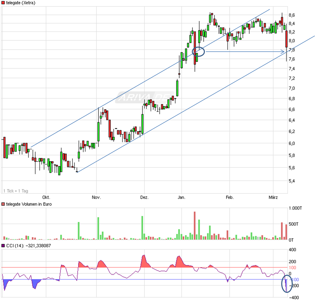 Telegate: 100 Millionen Euro in Reichweite - Divid 586539