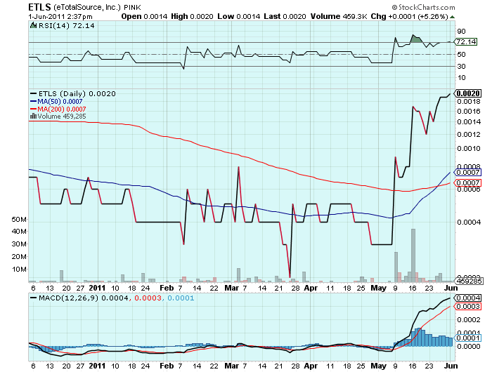 ETLS startet wieder durch. letzter run 3000% 408401