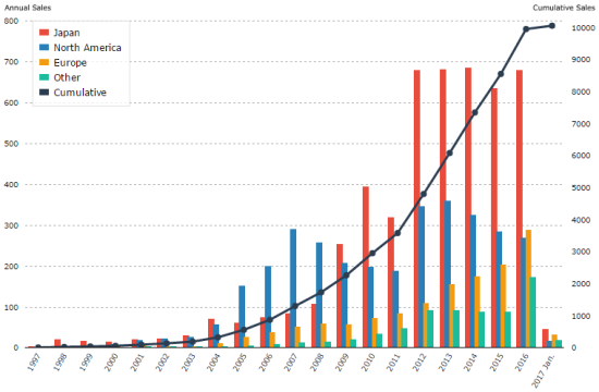Tesla - Autos, Laster, Speicher und Solardächer 1147091