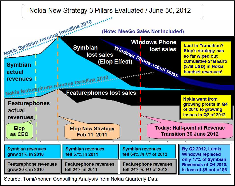 Nokia, das Comeback 2012 ...................... 701590