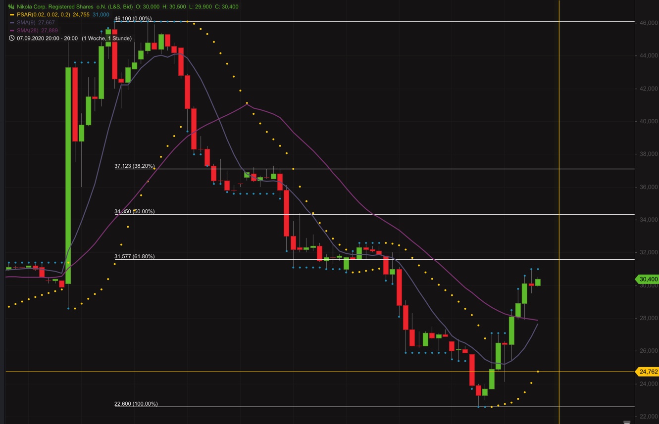 NIKOLA Corporation US6541101050 Nachfolge Thread V 1201362