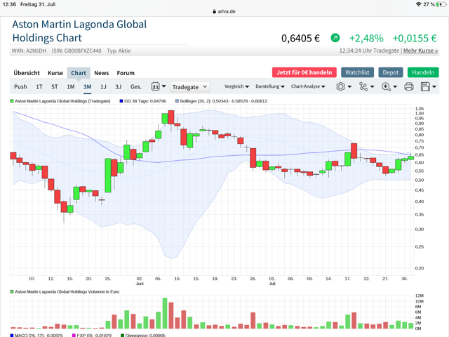 Aston Martin. Very british. Invest in eine Legende 1193462