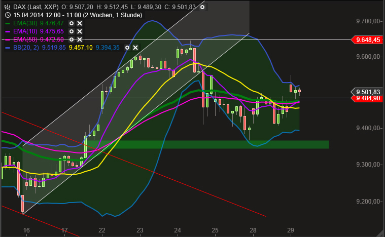 Dax & Co. - deutsche Aktien ins Depot! 718526