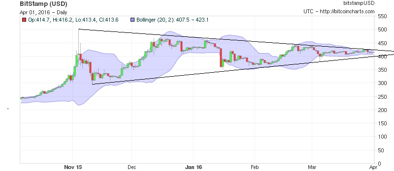 Bitcoins der nächste Monsterhype steht bevor! 904569