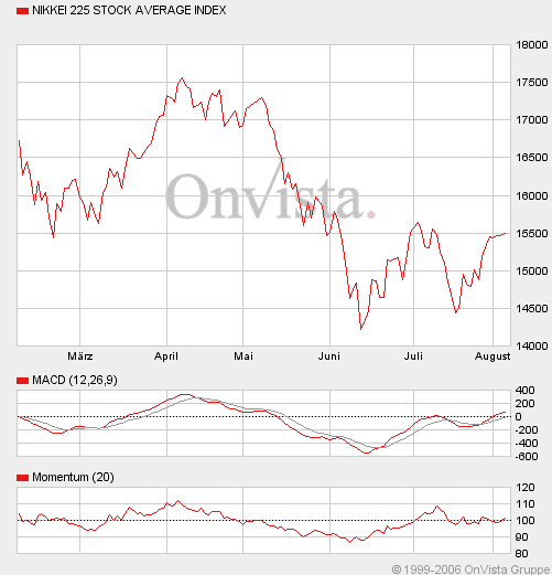 Nikkei 07.08.2006 50217