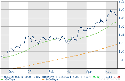 Golden Ocean Group Ltd. 98921