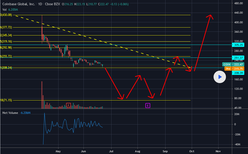 Neuer Hype Coinbase ? 1260025