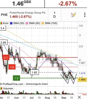 PowerHouse Energy Group - Wasserstoff aus Plastik 1334048