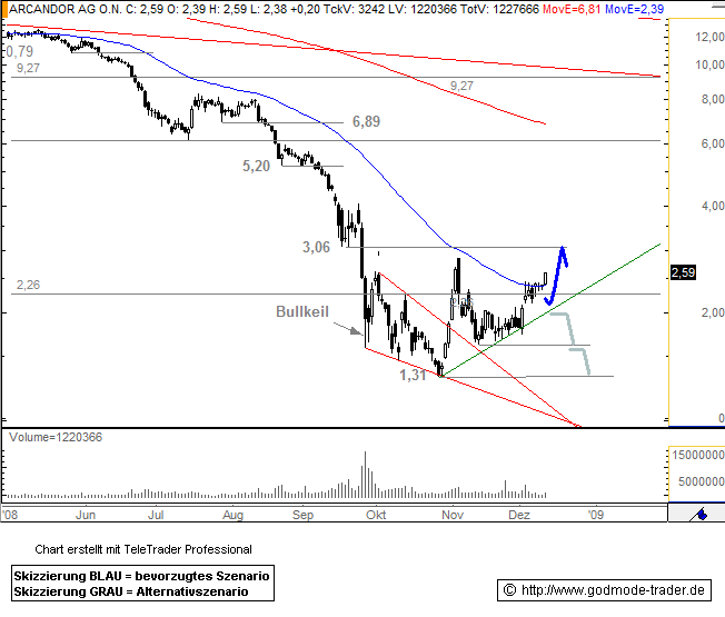 Arcandor AG Kursziel 40 €+x 204957