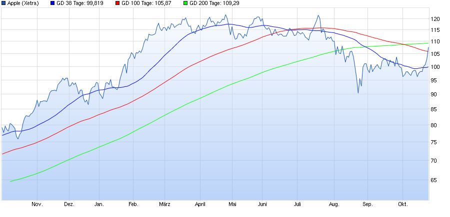 Aktien-Tagebuch 867094