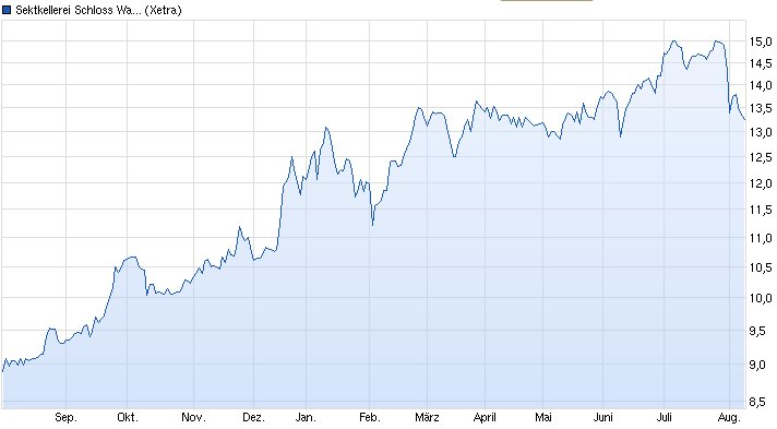 Deutsche Nebenwerte - wir brauchen Eier 747673
