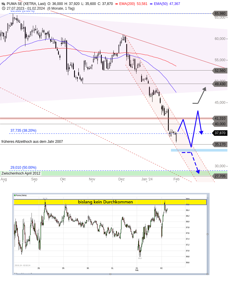 Puma die Erfolgsaktie 1411431