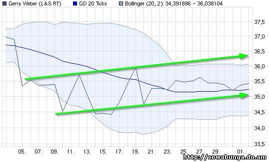 Dax & Co. - deutsche Aktien ins Depot! 377516