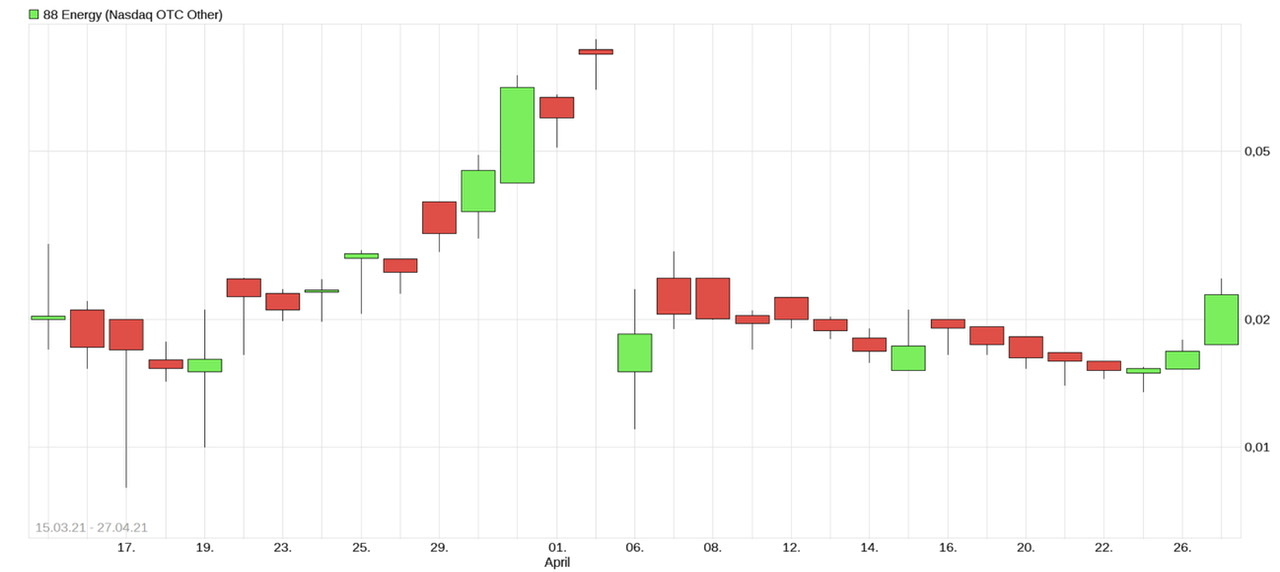 Öl-Projekt 88 Energy Project in der heißen Phase 1249131
