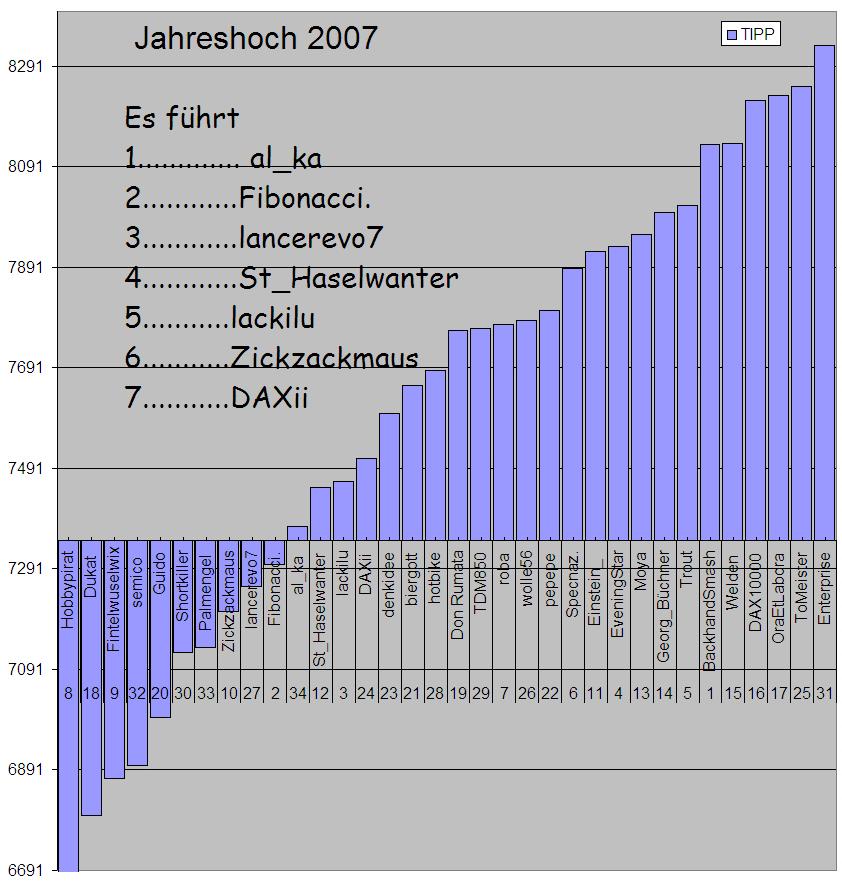 3. DAX HOCH Spiel 2007 93188