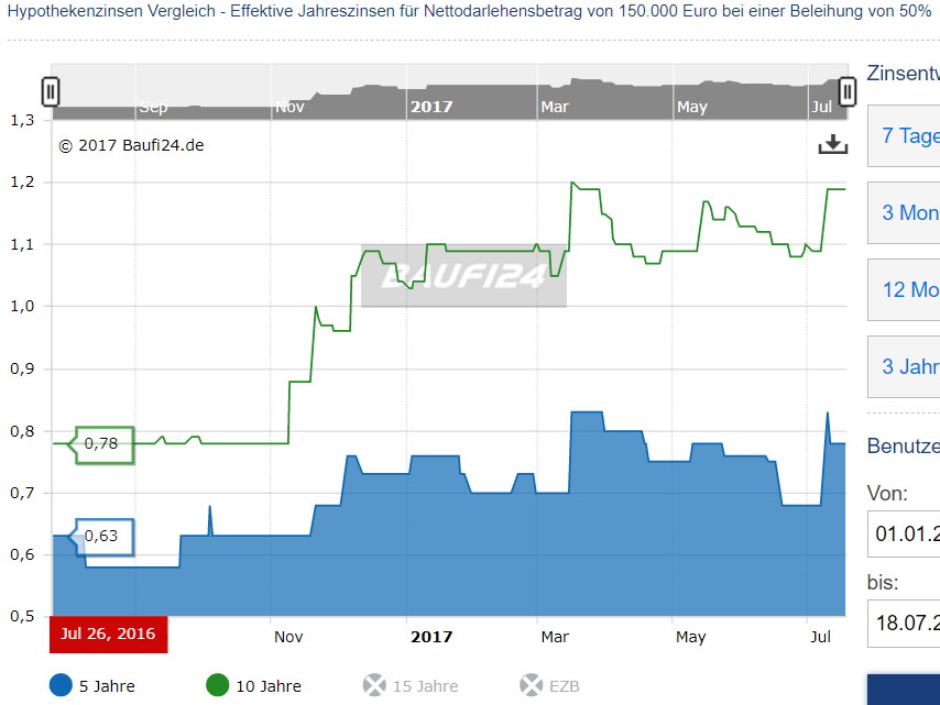 Vonovia Aktie 1002098