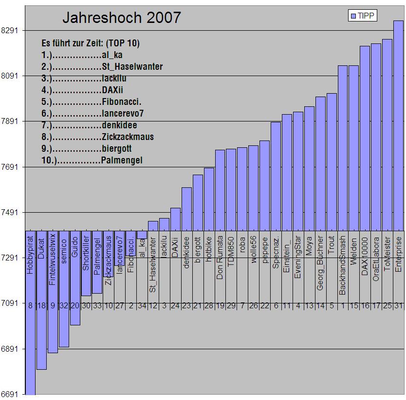 523.DAX Tipp-Spiel, Mittwoch, 02.05.07 95659