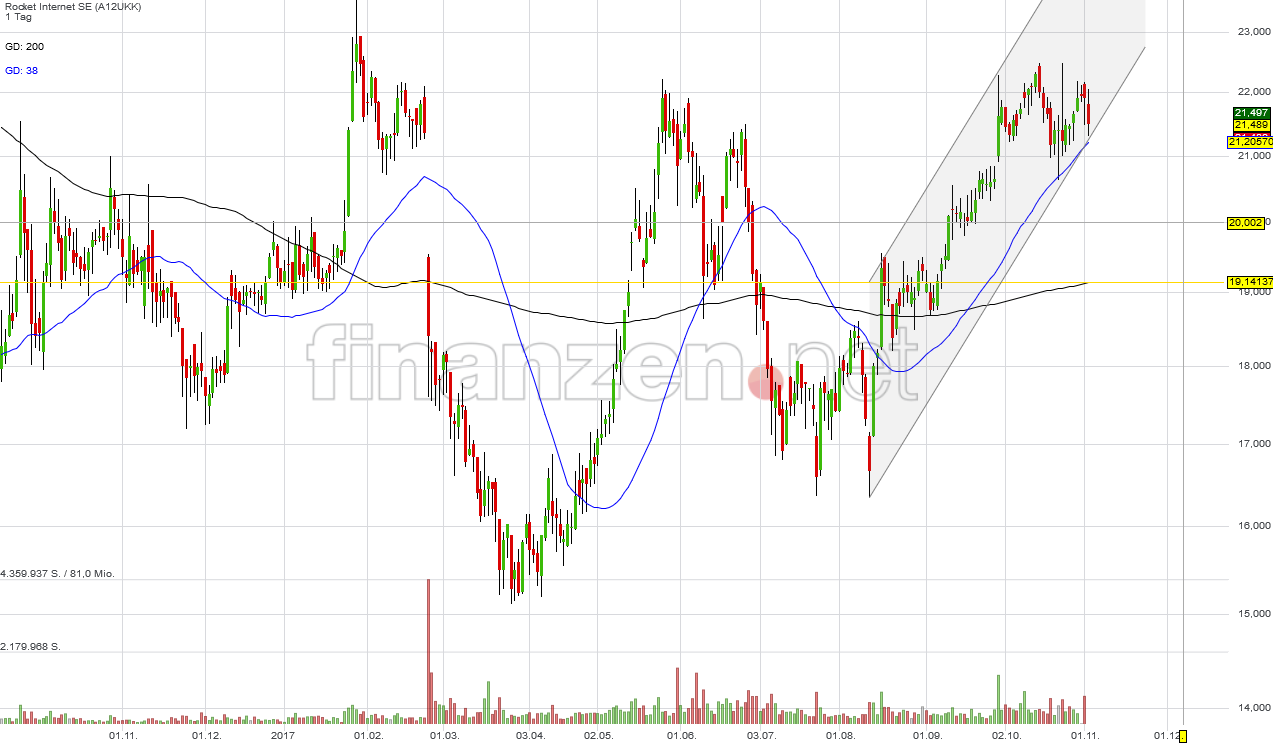 Rocket Internet A12UKK 1021477