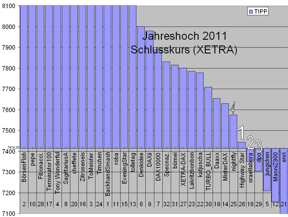 Wie lautet das Jahreshoch 2011 ? 381518