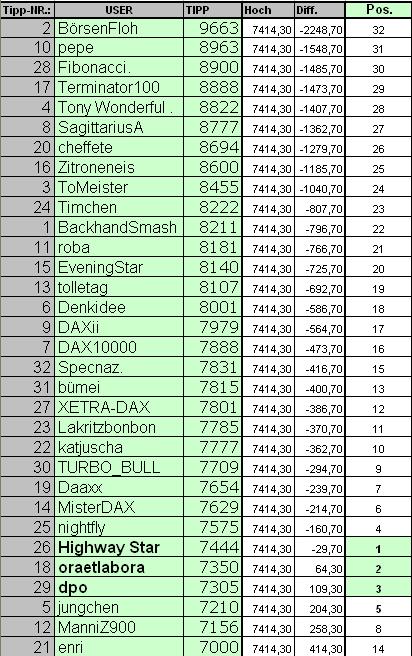 Wie lautet das Jahreshoch 2011 ? 381517