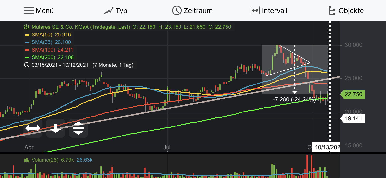 Mutares stocksolide - hebt aber trotzdem ab! 1278625