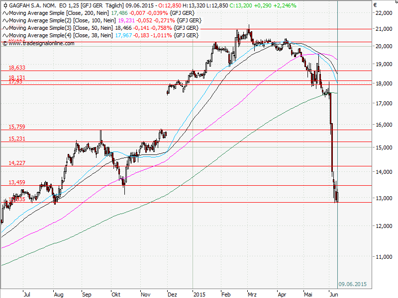 Aktien-Tagebuch 831942