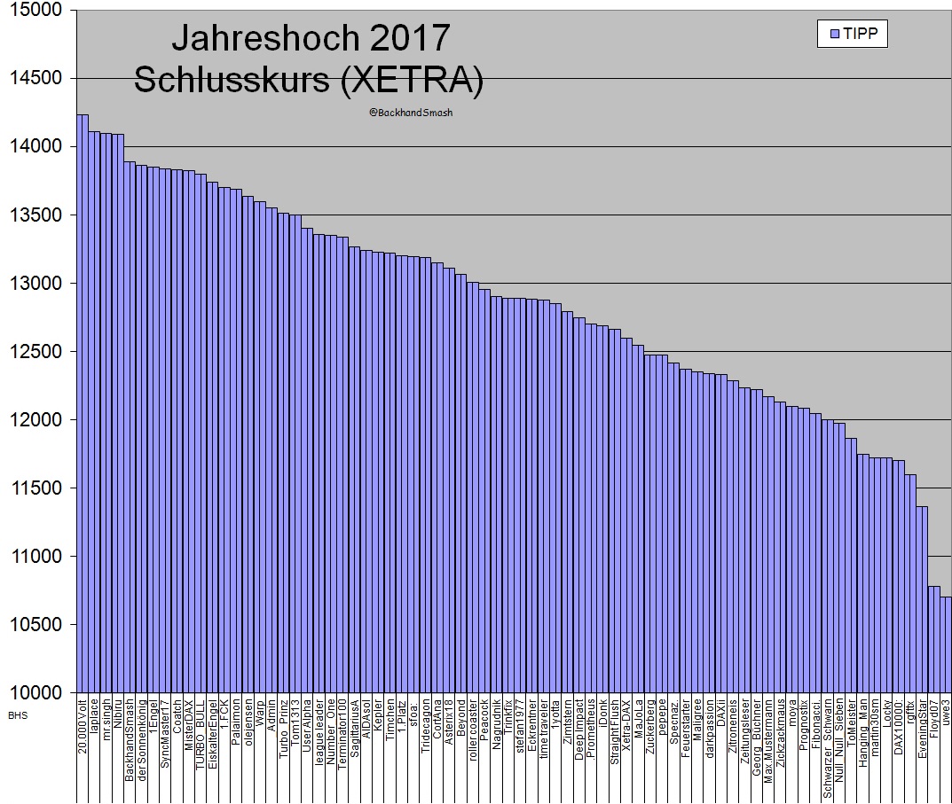 Wie lautet das Jahreshoch 2017 (XETRA-Schlusskurs) 960809