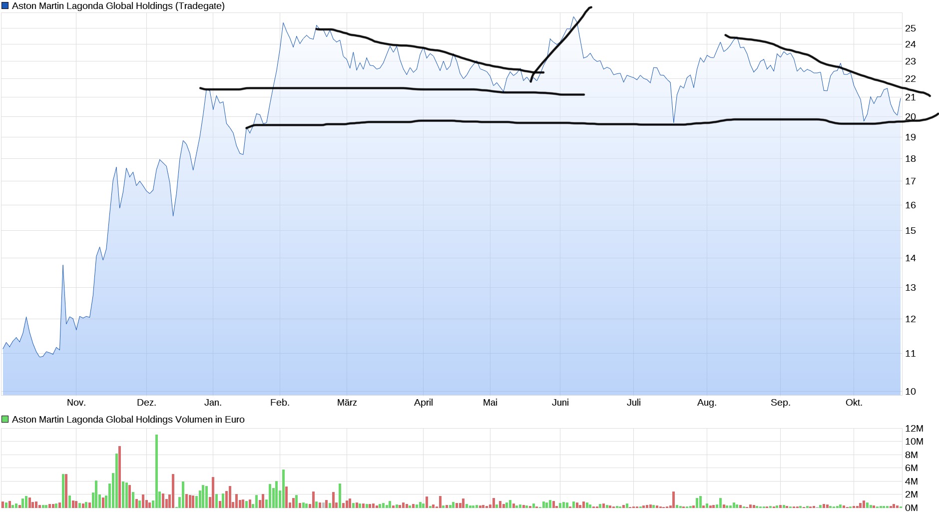 Aston Martin (WKN A2QJD4) 1280130